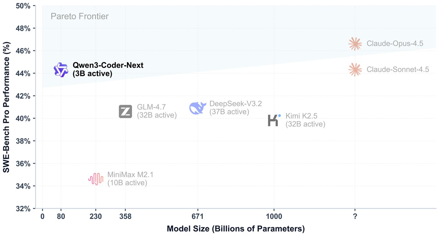 Qwen3-Coder-Next coding benchmark Pareto frontier