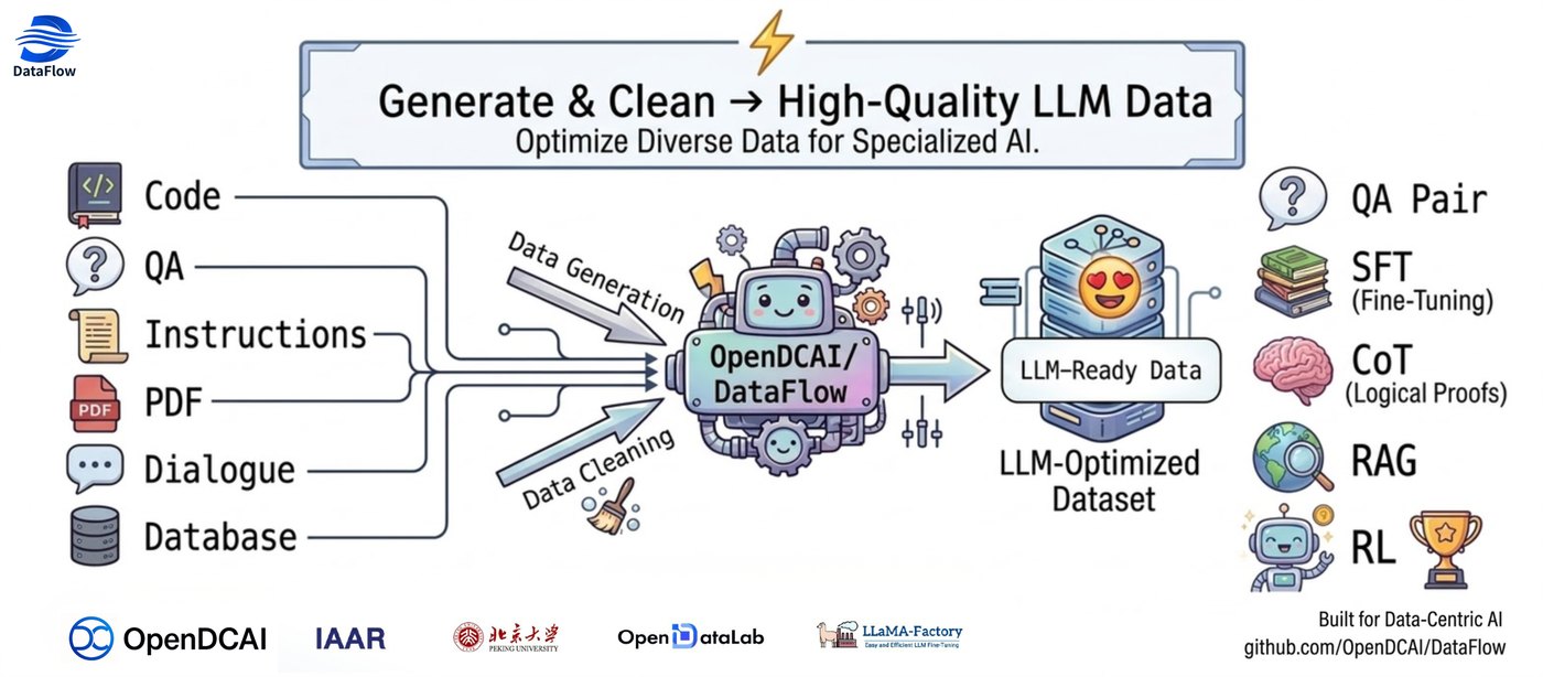 DataFlow generate and clean high-quality LLM data workflow