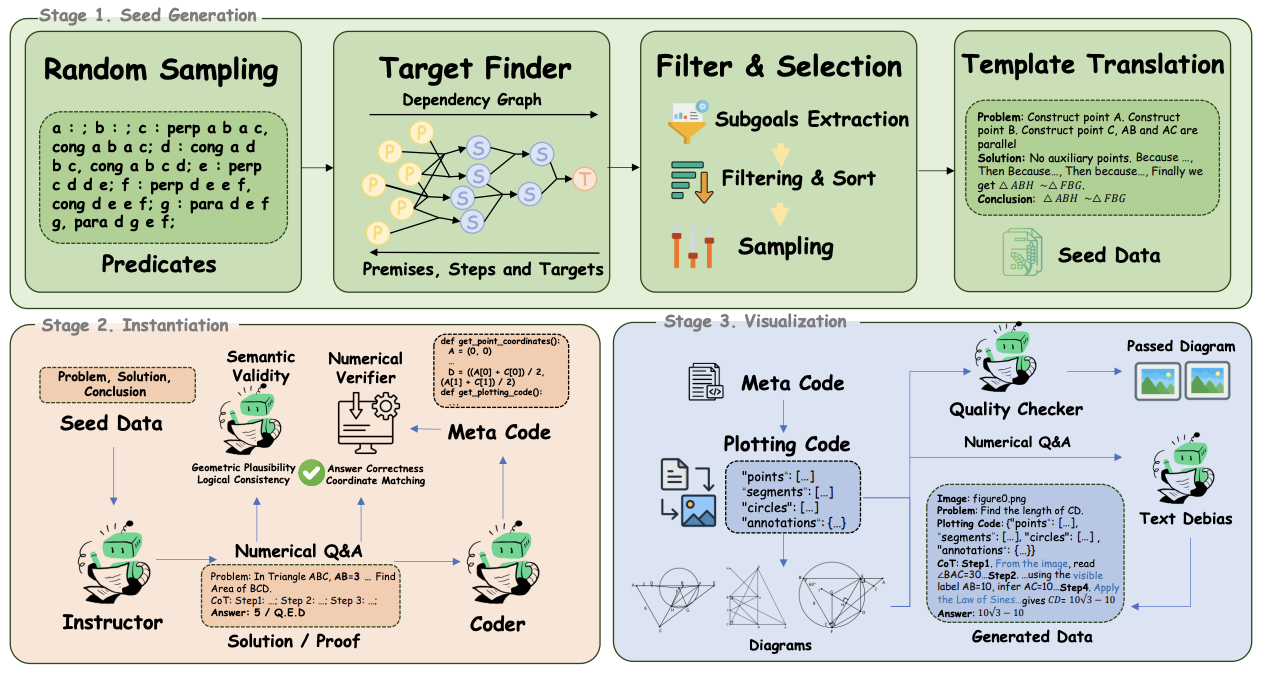 Multimodal geometry dataset synthesis pipeline
