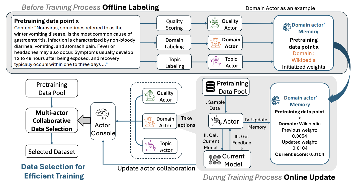 Multi-actor pretraining data selection workflow