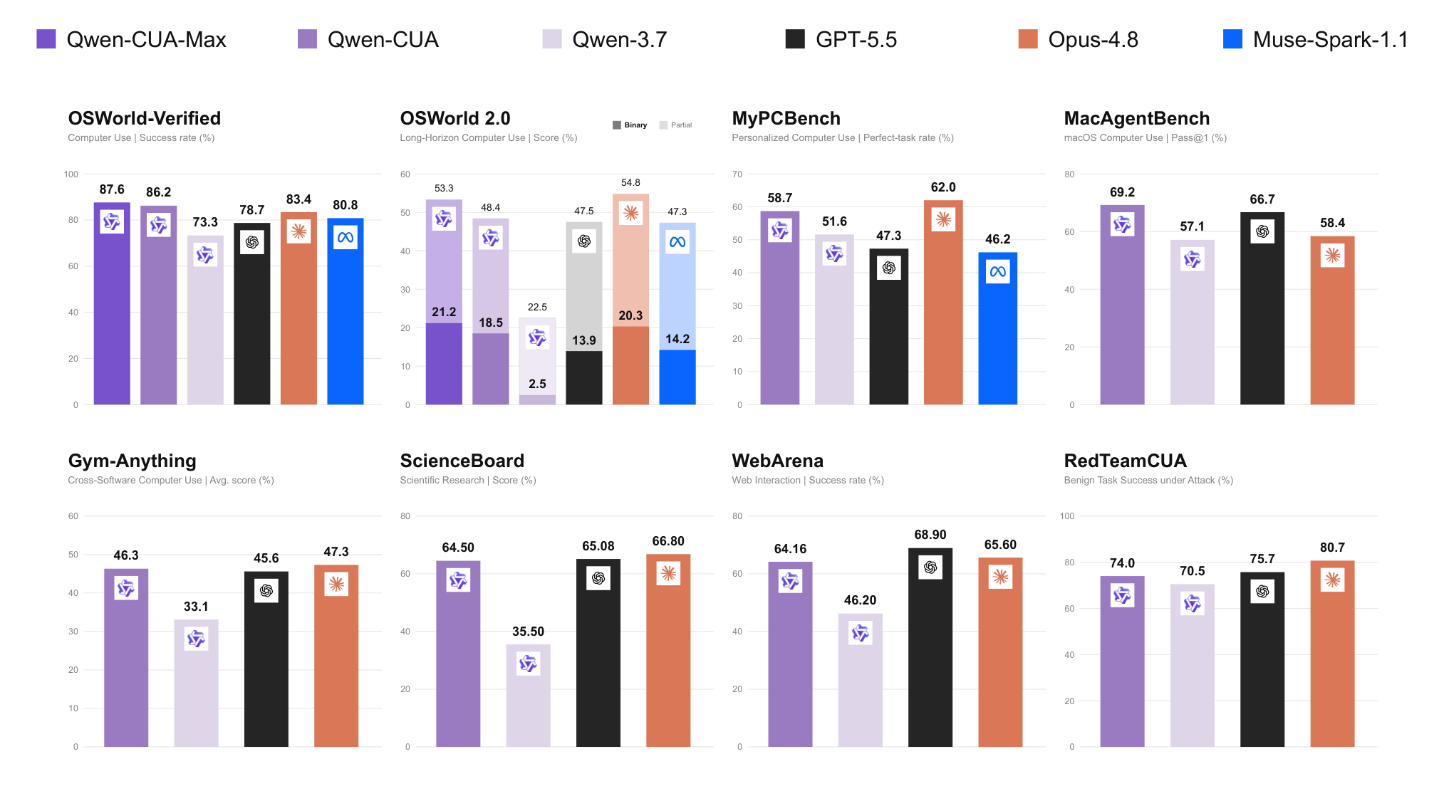 Qwen-CUA results across eight computer-use benchmarks