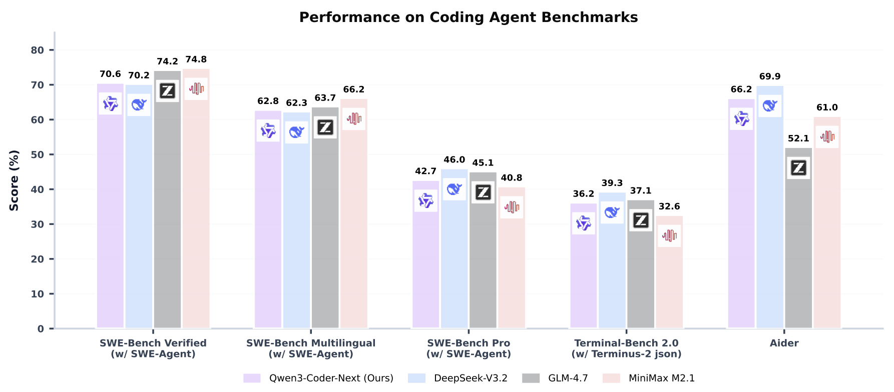 Qwen3-Coder-Next benchmark overview