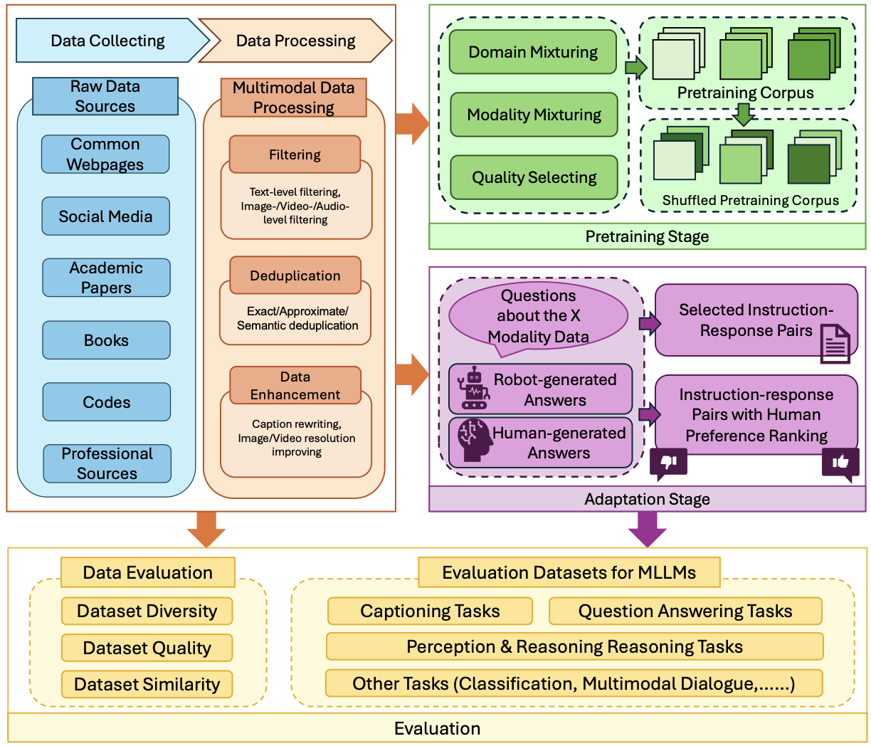 Data-centric multimodal large language model survey taxonomy