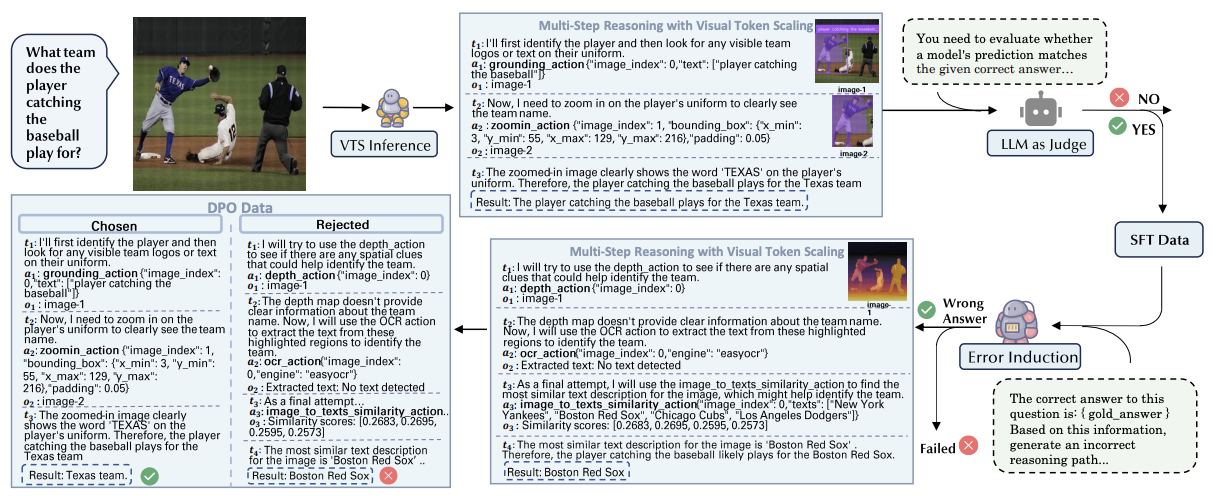 Visual reasoning with token scaling and verification